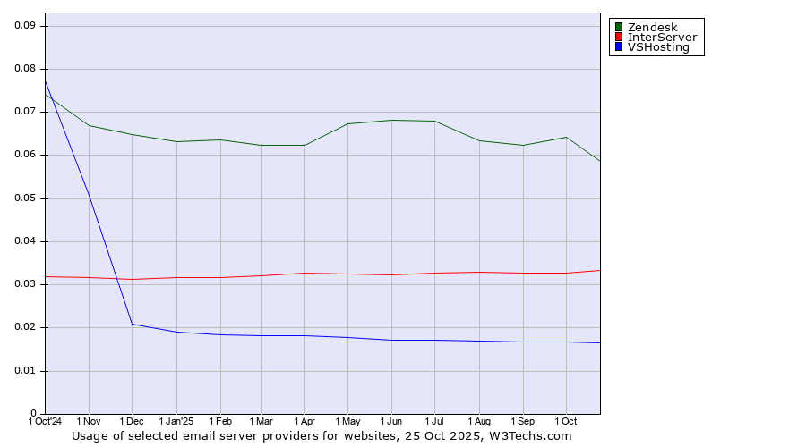 Historical trends in the usage of Zendesk vs. InterServer vs. VSHosting
