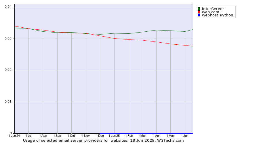 Historical trends in the usage of InterServer vs. Web.com vs. Webhost Python