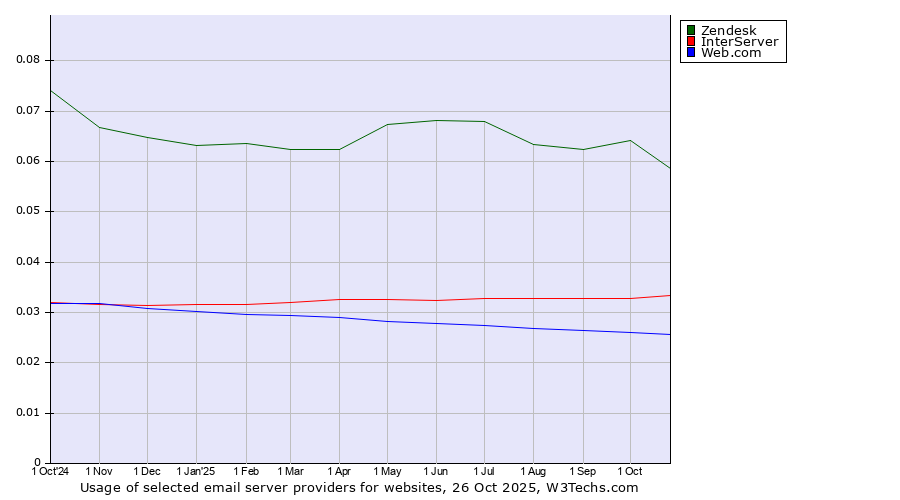 Historical trends in the usage of Zendesk vs. InterServer vs. Web.com