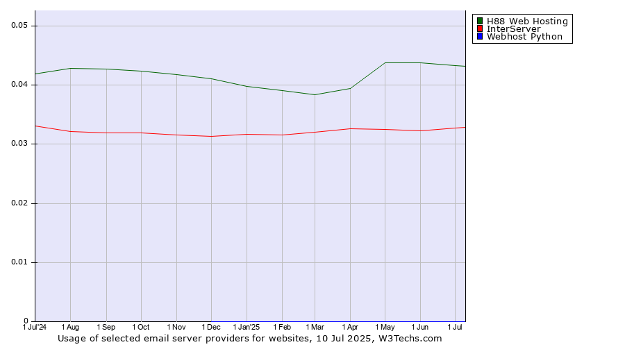 Historical trends in the usage of H88 Web Hosting vs. InterServer vs. Webhost Python