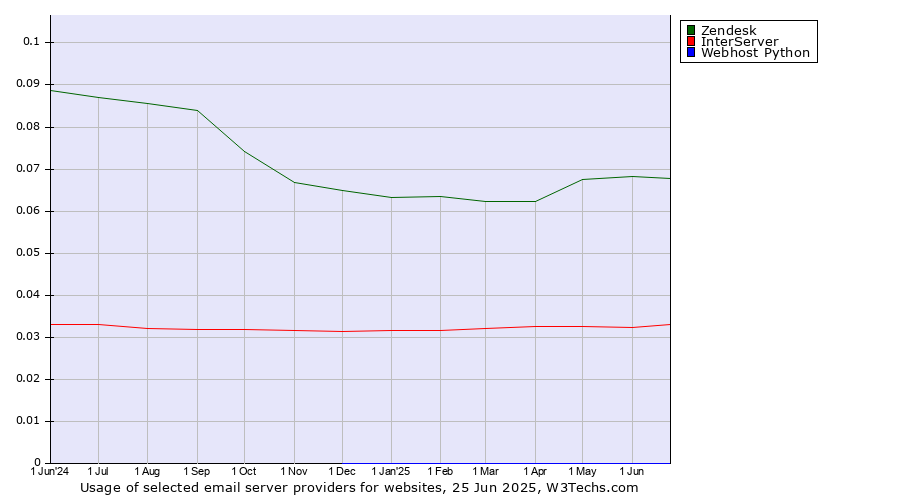 Historical trends in the usage of Zendesk vs. InterServer vs. Webhost Python