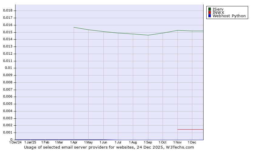 Historical trends in the usage of IServ vs. INWX vs. Webhost Python