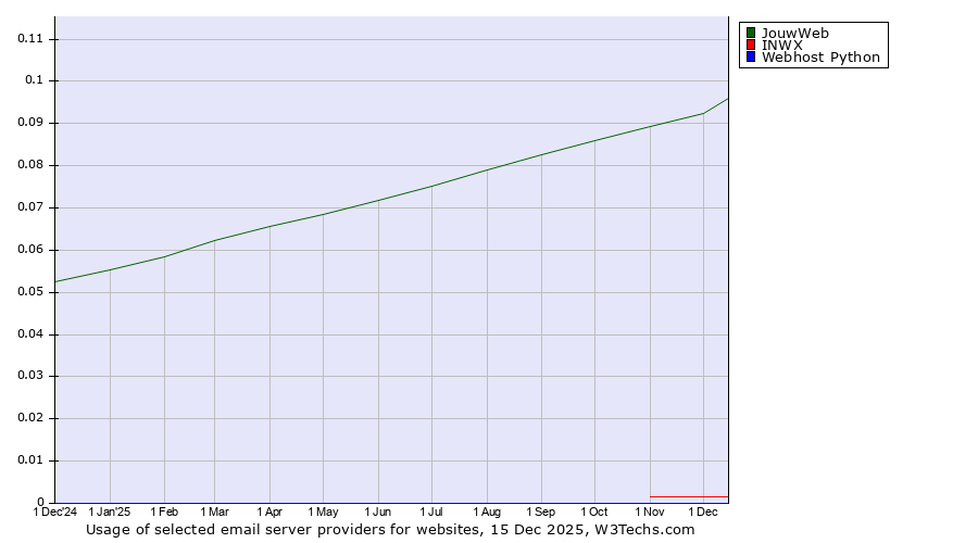Historical trends in the usage of JouwWeb vs. INWX vs. Webhost Python