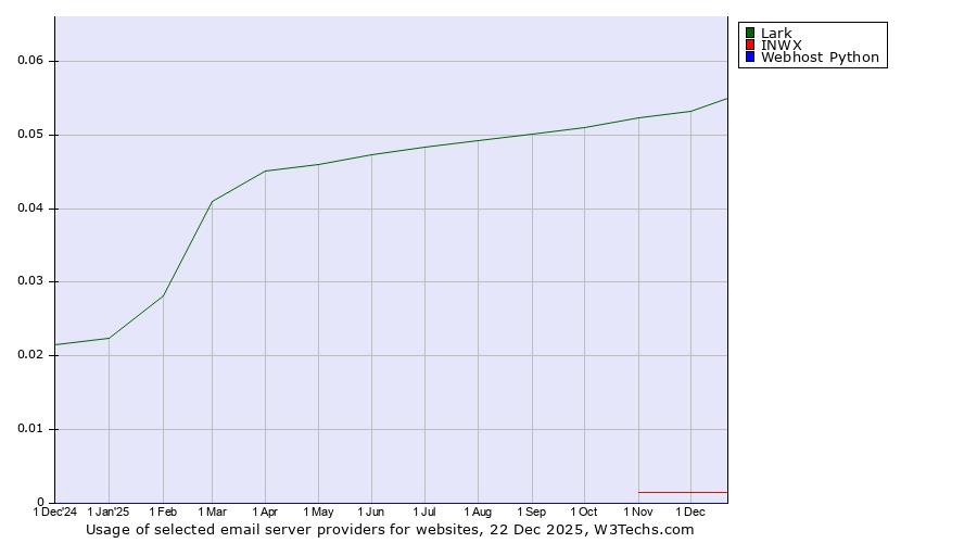 Historical trends in the usage of Lark vs. INWX vs. Webhost Python