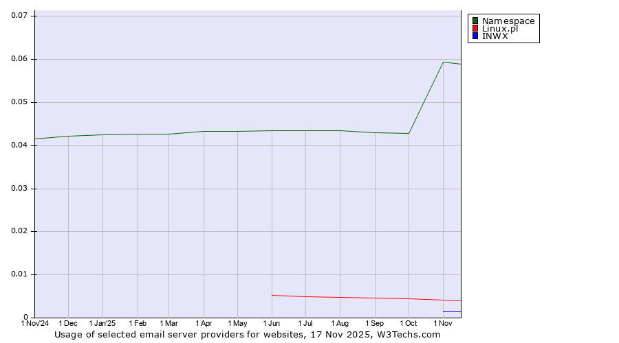 Historical trends in the usage of Namespace vs. Linux.pl vs. INWX