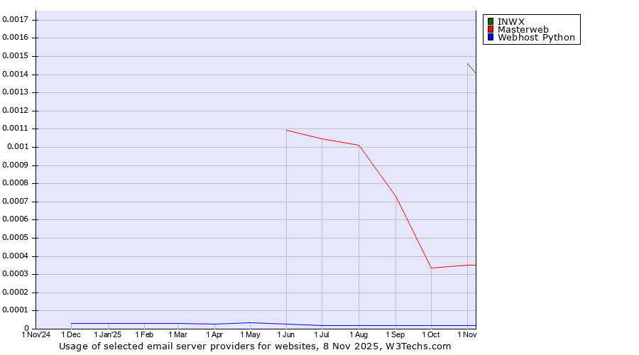 Historical trends in the usage of INWX vs. Masterweb vs. Webhost Python