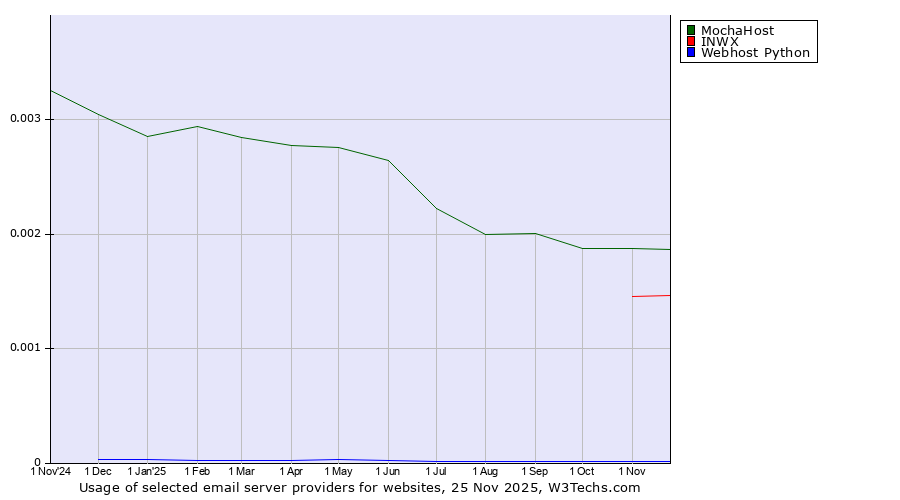 Historical trends in the usage of MochaHost vs. INWX vs. Webhost Python