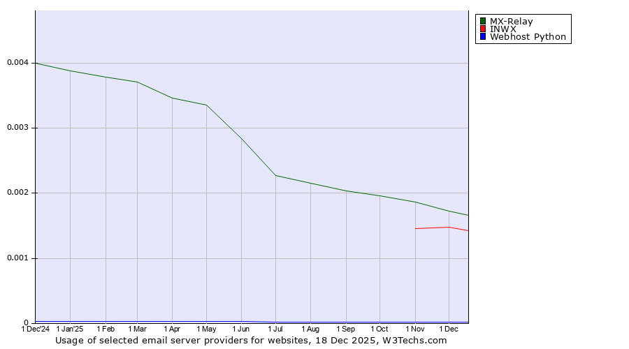 Historical trends in the usage of MX-Relay vs. INWX vs. Webhost Python