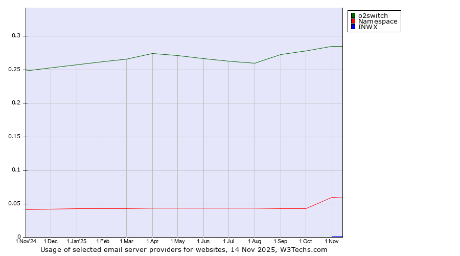 Historical trends in the usage of o2switch vs. Namespace vs. INWX