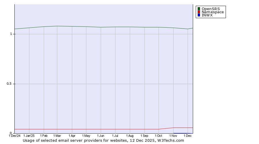 Historical trends in the usage of OpenSRS vs. Namespace vs. INWX