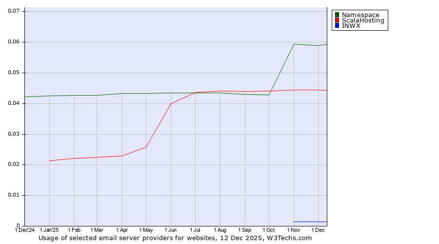 Historical trends in the usage of Namespace vs. ScalaHosting vs. INWX