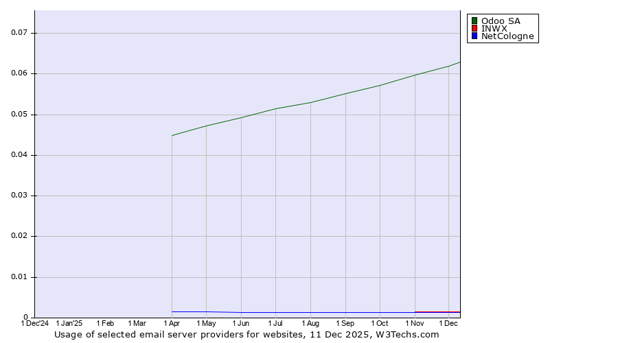 Historical trends in the usage of Odoo SA vs. INWX vs. NetCologne