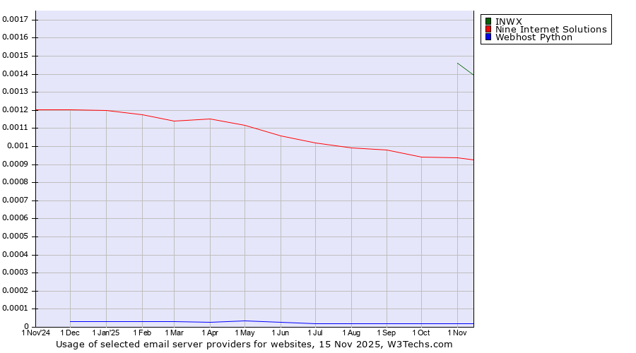 Historical trends in the usage of INWX vs. Nine Internet Solutions vs. Webhost Python