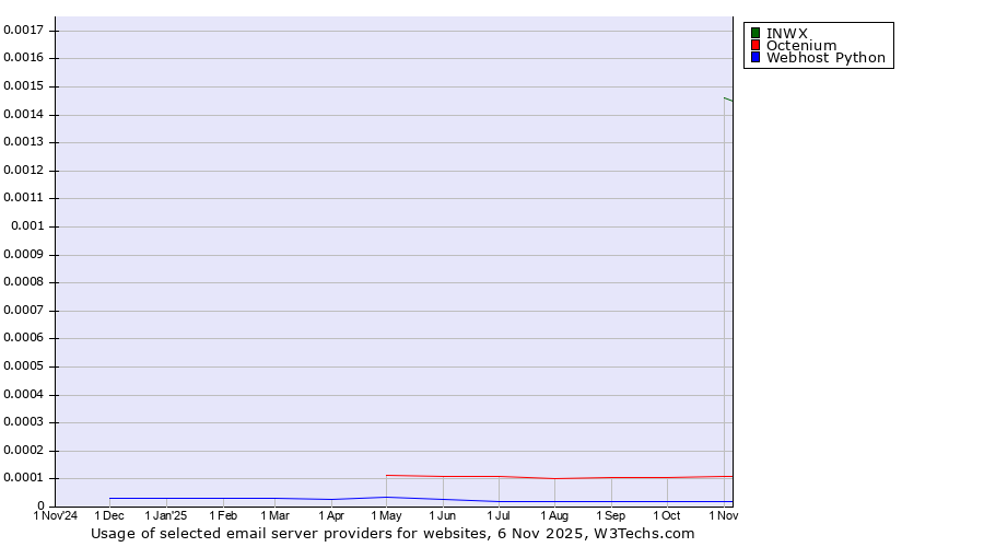 Historical trends in the usage of INWX vs. Octenium vs. Webhost Python