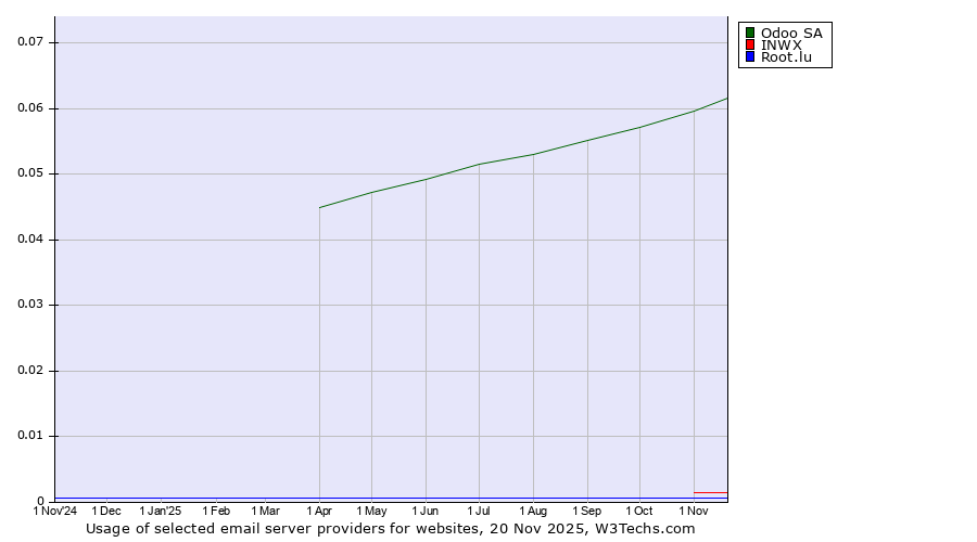 Historical trends in the usage of Odoo SA vs. INWX vs. Root.lu