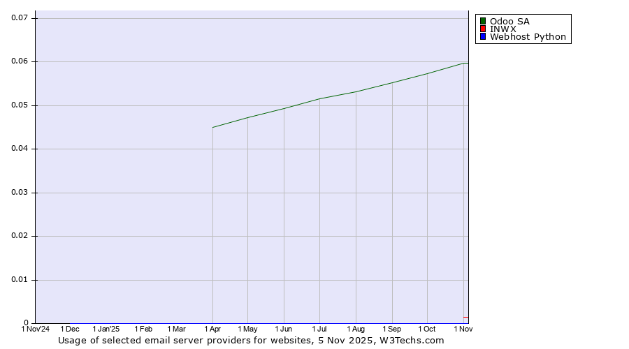 Historical trends in the usage of Odoo SA vs. INWX vs. Webhost Python
