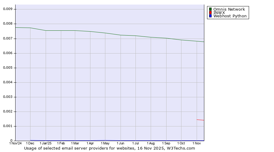 Historical trends in the usage of Omnis Network vs. INWX vs. Webhost Python