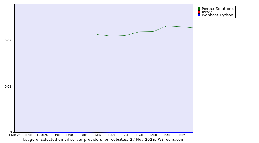 Historical trends in the usage of Piensa Solutions vs. INWX vs. Webhost Python