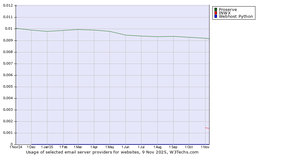 Historical trends in the usage of Proserve vs. INWX vs. Webhost Python