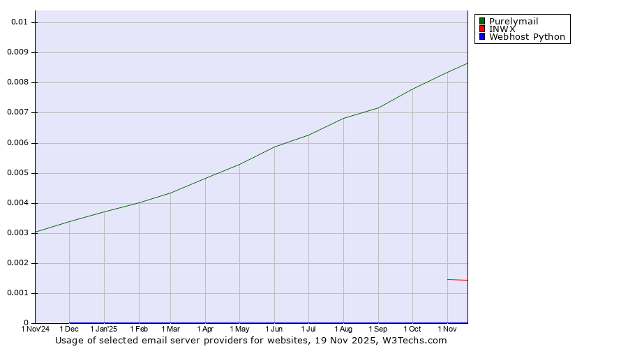Historical trends in the usage of Purelymail vs. INWX vs. Webhost Python