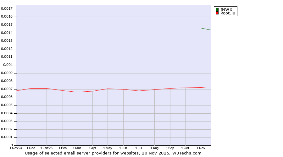 Historical trends in the usage of INWX vs. Root.lu