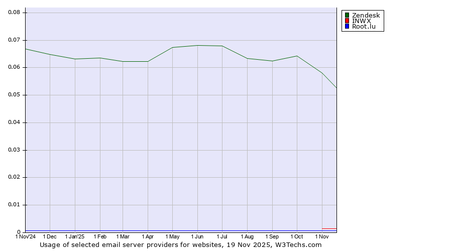 Historical trends in the usage of Zendesk vs. INWX vs. Root.lu