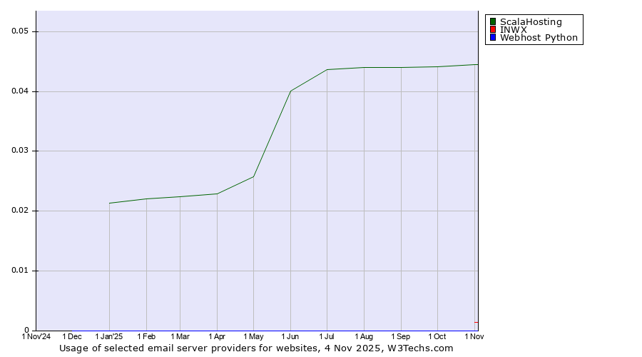 Historical trends in the usage of ScalaHosting vs. INWX vs. Webhost Python