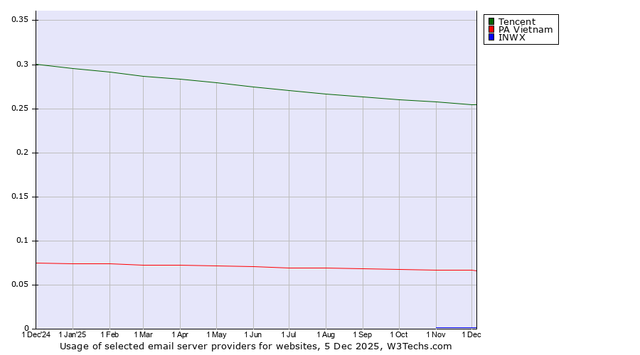 Historical trends in the usage of Tencent vs. PA Vietnam vs. INWX