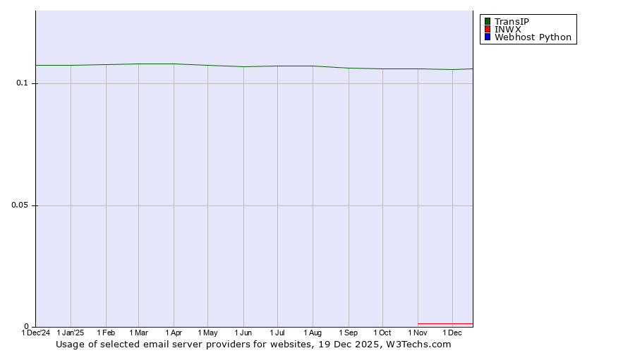 Historical trends in the usage of TransIP vs. INWX vs. Webhost Python