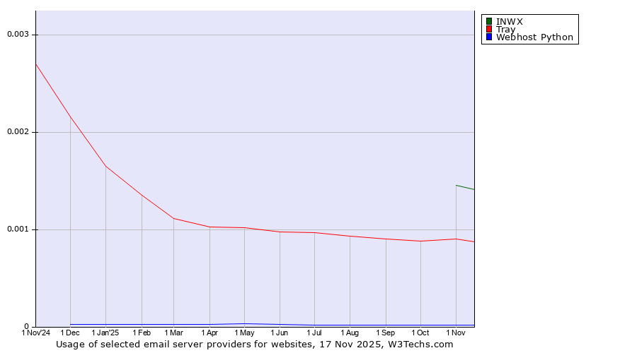 Historical trends in the usage of INWX vs. Tray vs. Webhost Python