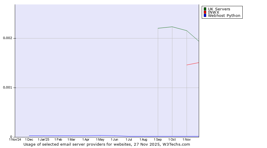 Historical trends in the usage of UK Servers vs. INWX vs. Webhost Python