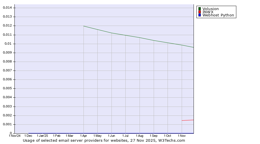 Historical trends in the usage of Volusion vs. INWX vs. Webhost Python