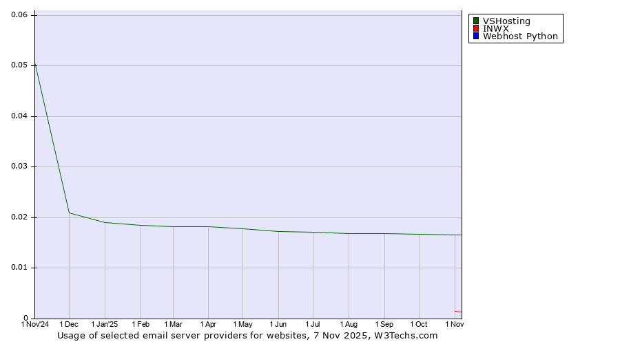 Historical trends in the usage of VSHosting vs. INWX vs. Webhost Python