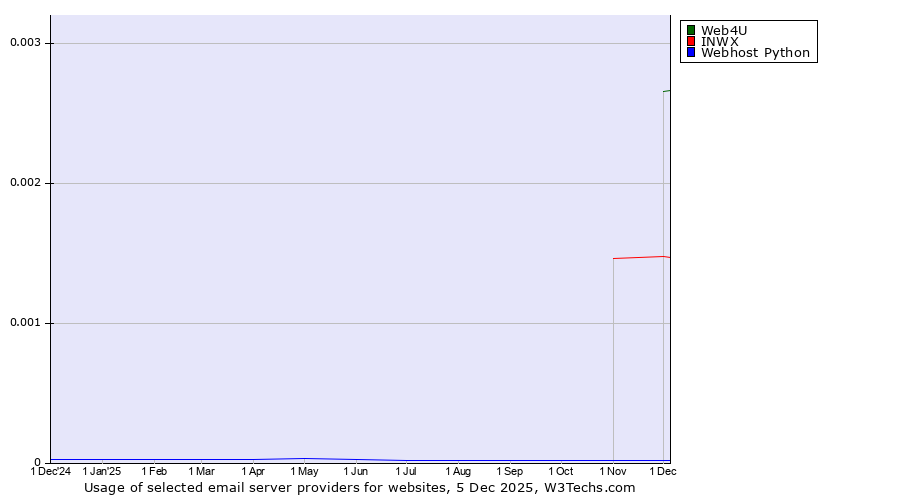 Historical trends in the usage of Web4U vs. INWX vs. Webhost Python