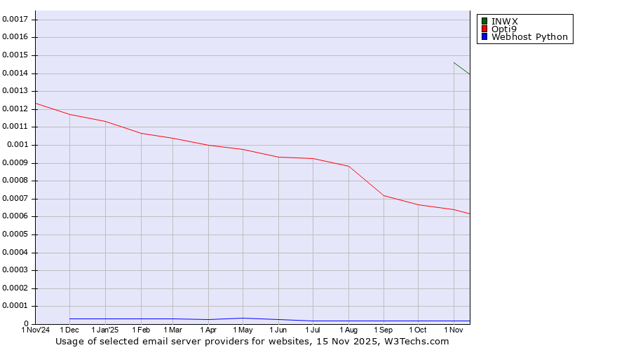 Historical trends in the usage of INWX vs. Opti9 vs. Webhost Python