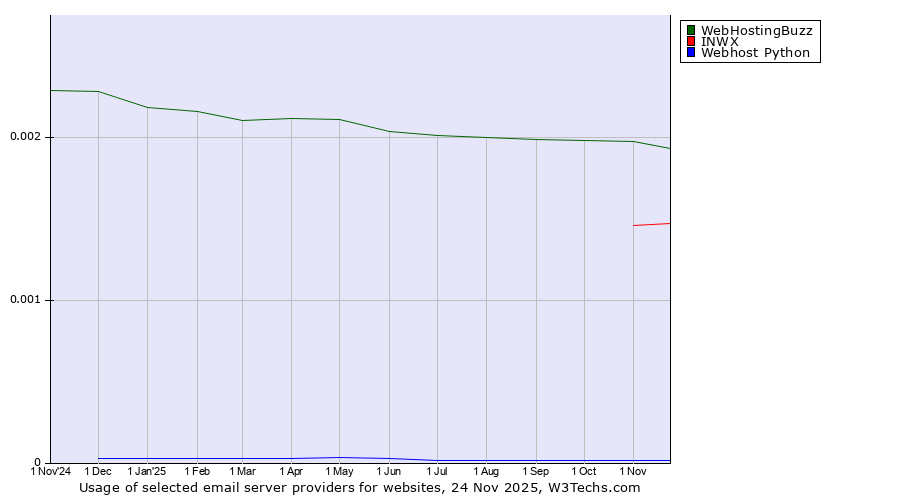 Historical trends in the usage of WebHostingBuzz vs. INWX vs. Webhost Python