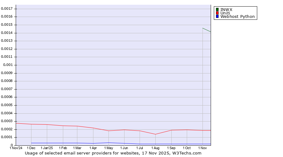 Historical trends in the usage of INWX vs. Uniti vs. Webhost Python