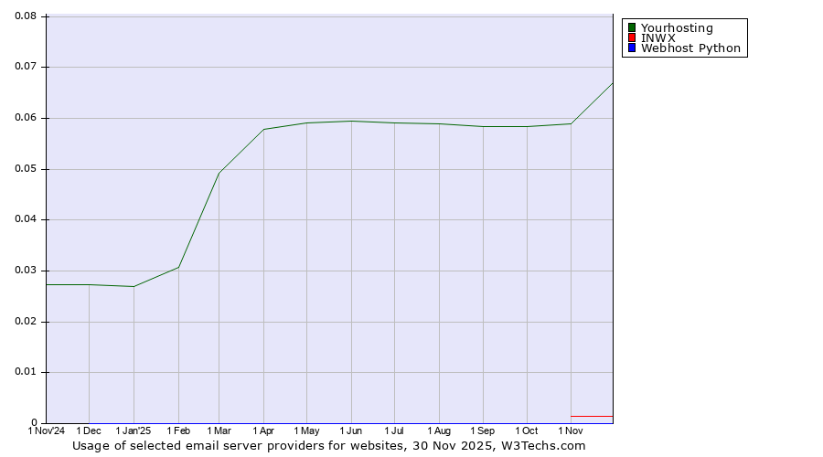 Historical trends in the usage of Yourhosting vs. INWX vs. Webhost Python