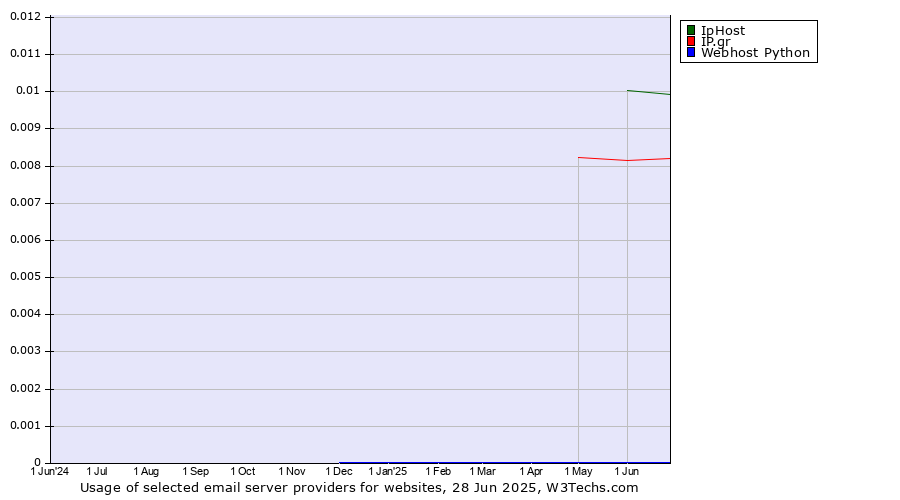Historical trends in the usage of IpHost vs. IP.gr vs. Webhost Python