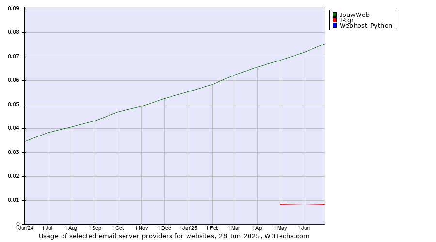 Historical trends in the usage of JouwWeb vs. IP.gr vs. Webhost Python