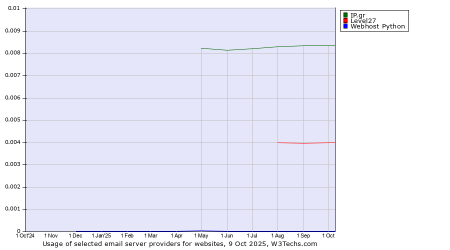 Historical trends in the usage of IP.gr vs. Level27 vs. Webhost Python