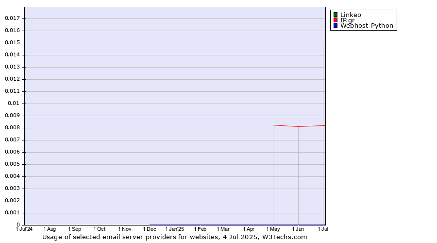 Historical trends in the usage of Linkeo vs. IP.gr vs. Webhost Python