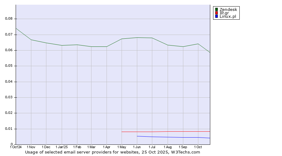 Historical trends in the usage of Zendesk vs. IP.gr vs. Linux.pl