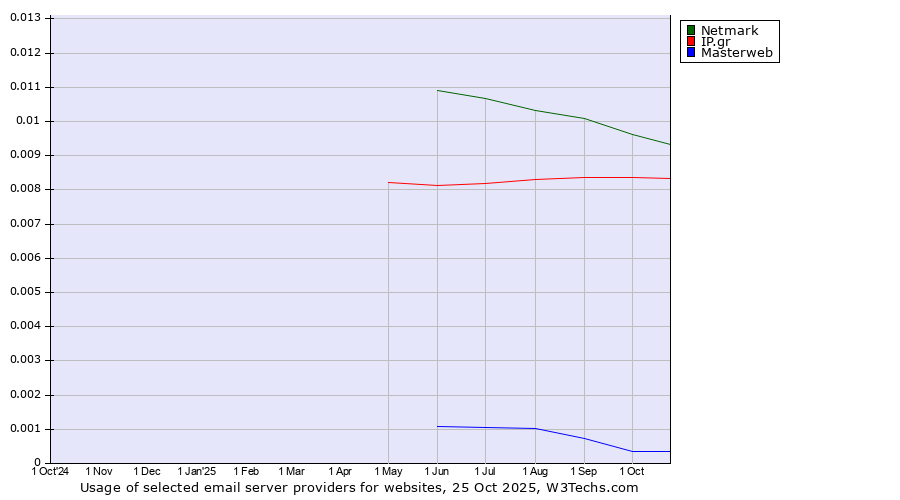 Historical trends in the usage of Netmark vs. IP.gr vs. Masterweb