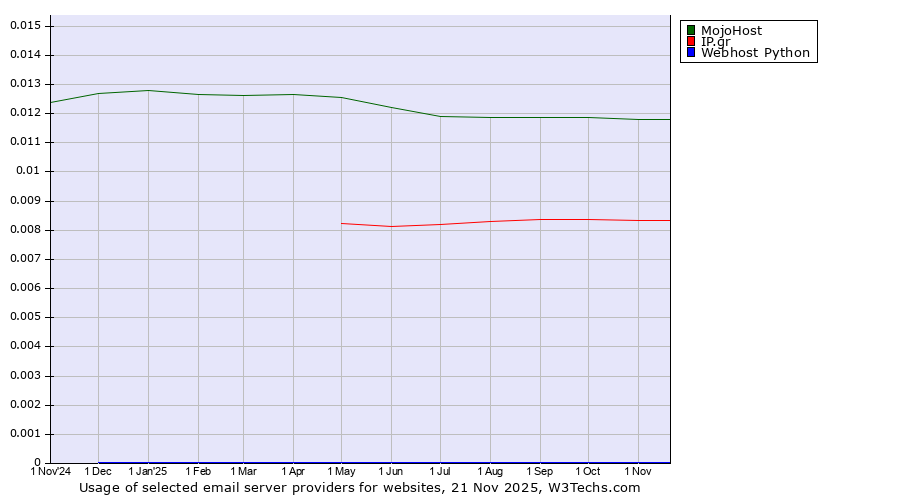 Historical trends in the usage of MojoHost vs. IP.gr vs. Webhost Python