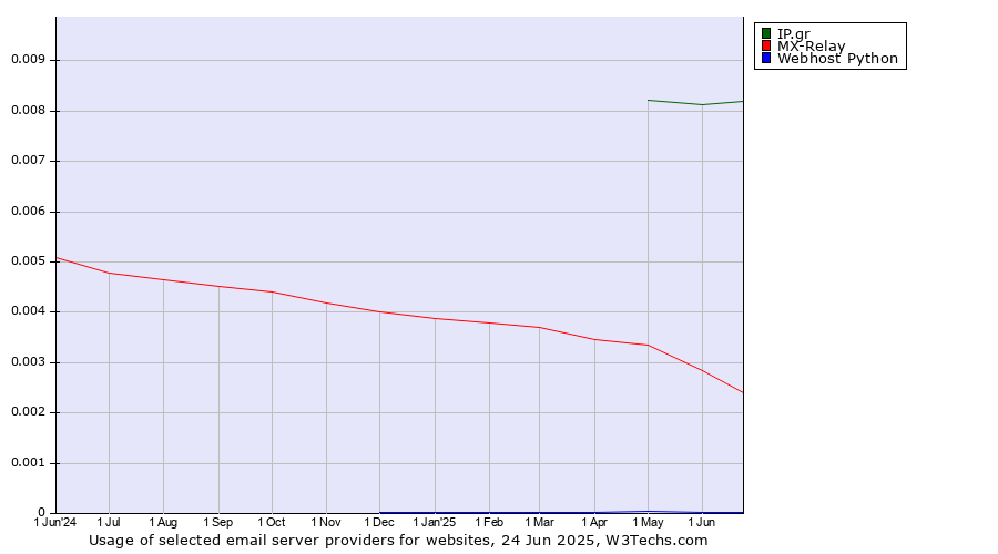 Historical trends in the usage of IP.gr vs. MX-Relay vs. Webhost Python