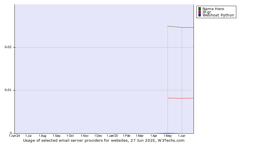 Historical trends in the usage of Name Hero vs. IP.gr vs. Webhost Python
