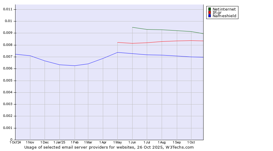 Historical trends in the usage of Netinternet vs. IP.gr vs. Nameshield