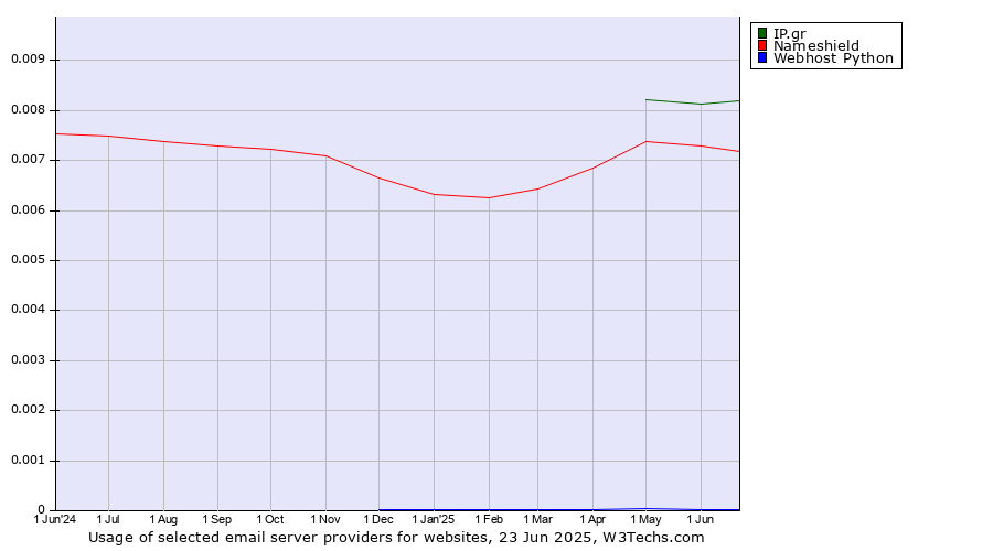Historical trends in the usage of IP.gr vs. Nameshield vs. Webhost Python