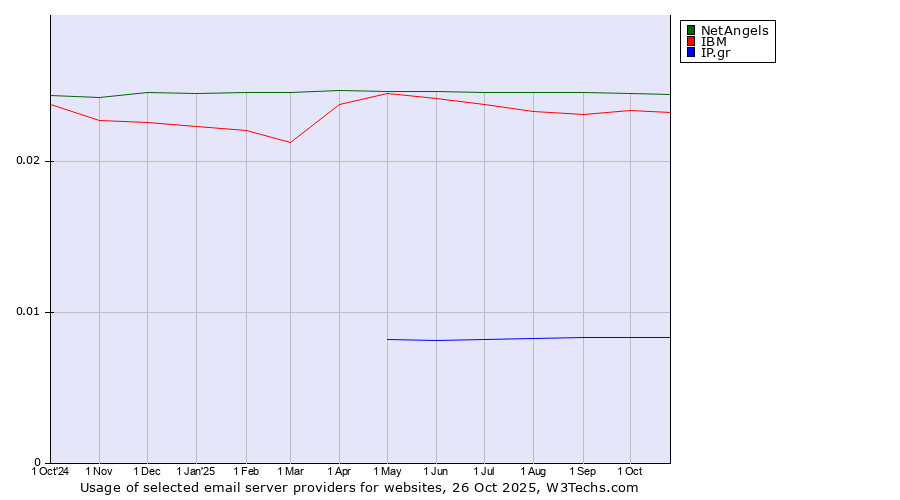 Historical trends in the usage of NetAngels vs. IBM vs. IP.gr